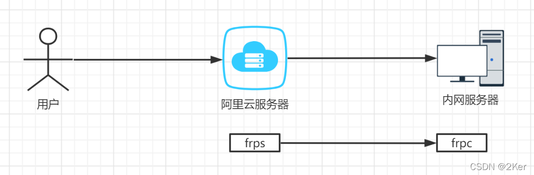 使用frp和阿里云服务器实现内网穿透（sqlserver）