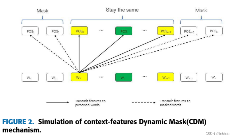 [论文笔记-8]A Local and Global Context Focus MultilingualLearning Model for ...