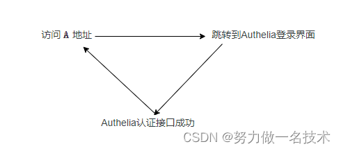 【 云原生 kubernetes 】- 单点登录Authelia + OpenLdap