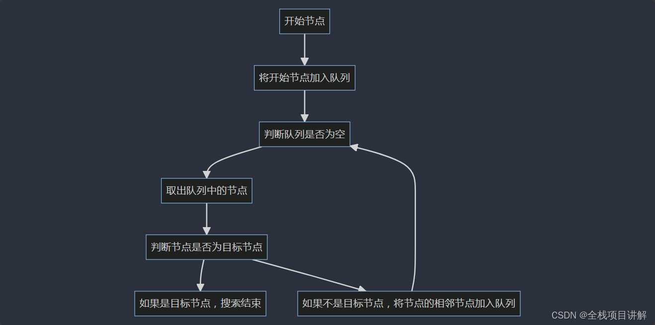 实现广度优先搜索算法