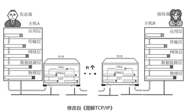 TCP/IP体系结构、Socket、进程PID、端口Port