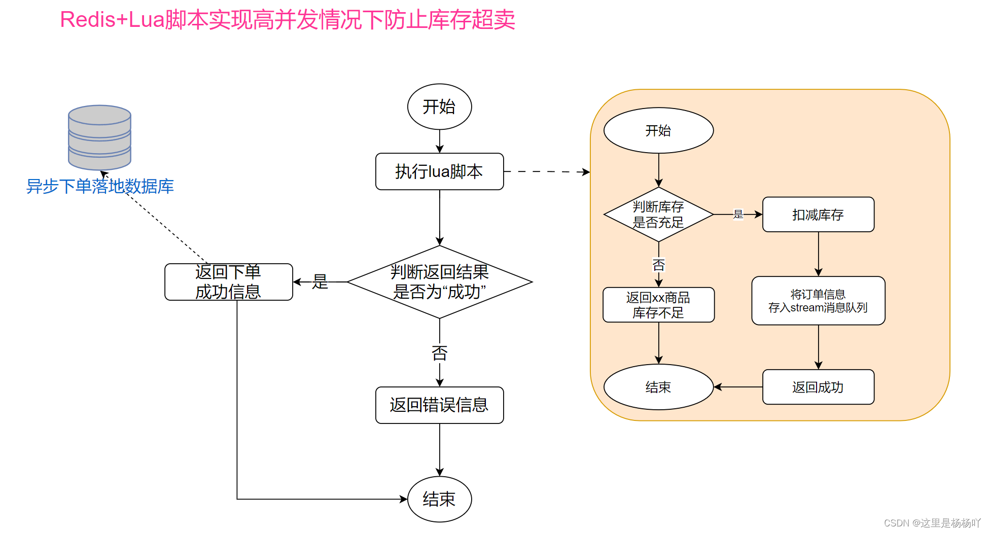 Redis+Lua脚本解决高并发情况下库存超卖的问题