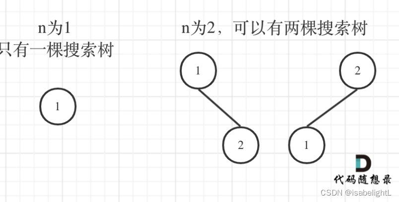 代码随想录|day41| 动态规划part03● 343. 整数拆分 ● 96.不同的二叉搜索树