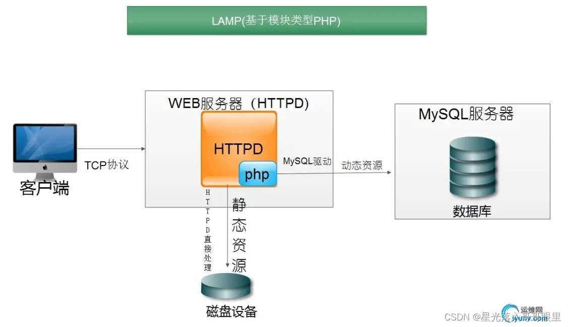 Shell脚本一键部署网站服务