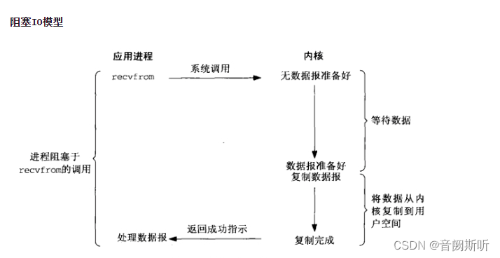 阻塞IO模型