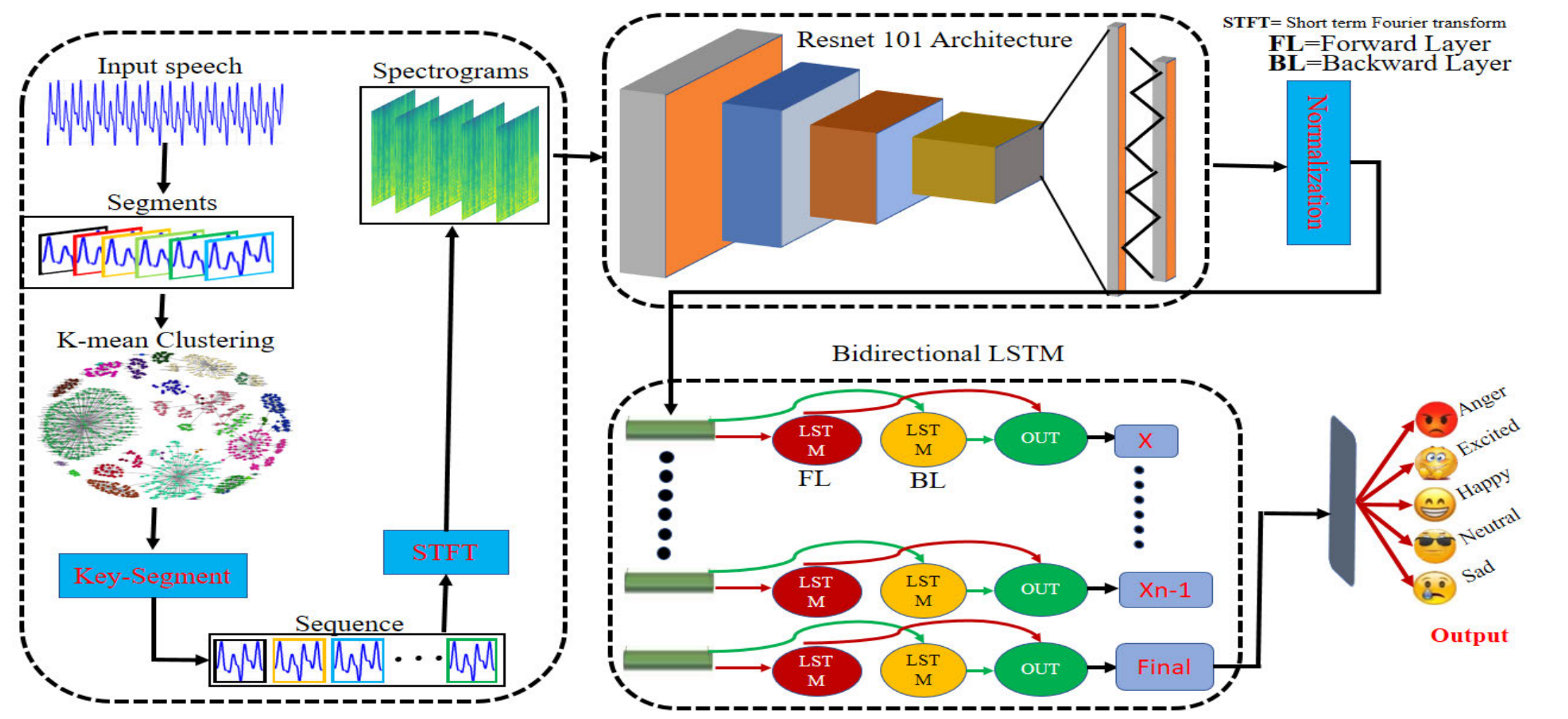 【复现日志】Clustering-Based Speech Emotion Recognition by Incorporating Learned Features and Deep BiLSTM