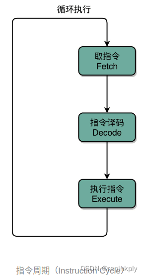 CPU Cycle(CPU 周期)、Instruction Cycle(指令周期)、Clock Cycle(时钟周期)