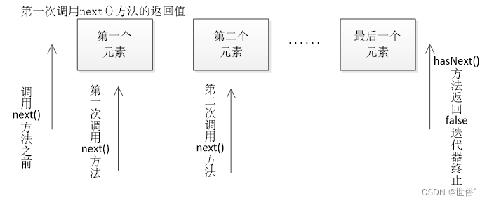 Java进阶篇--迭代器模式