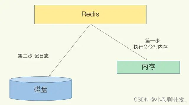 宕机了，Redis 如何避免数据丢失？-小白菜博客