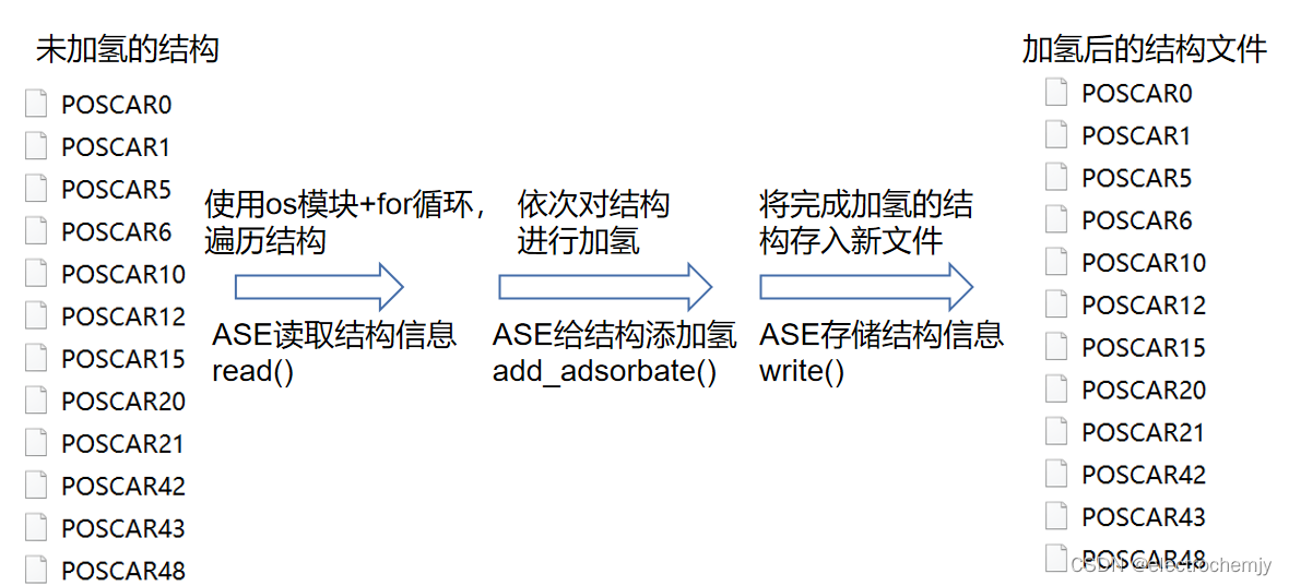 【ASE+python学习】批量实现将含有空位的结构进行氢饱和(实际就是在某个位置添加氢原子)