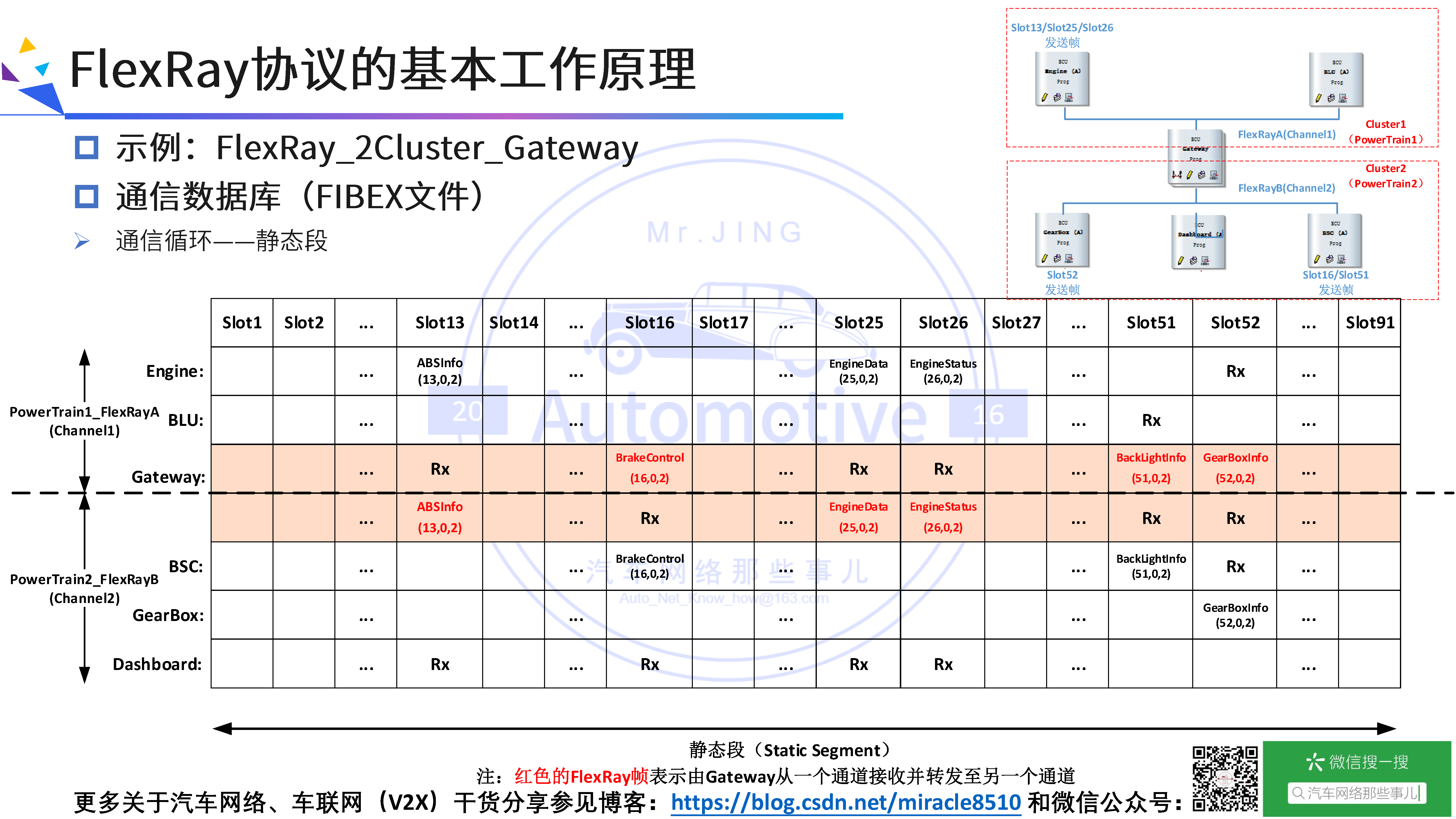 FlexRay总线协议快速入门、深度剖析与应用示例_flexray tp协议解析-CSDN博客