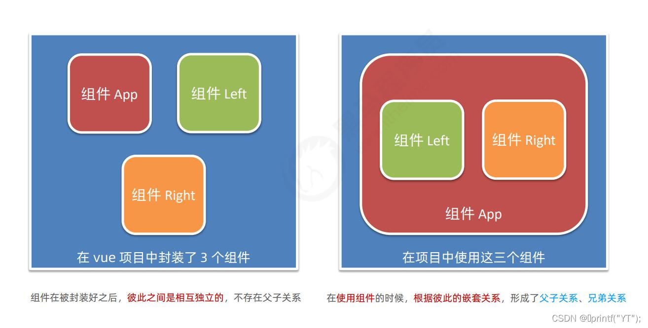 组件间的父子关系