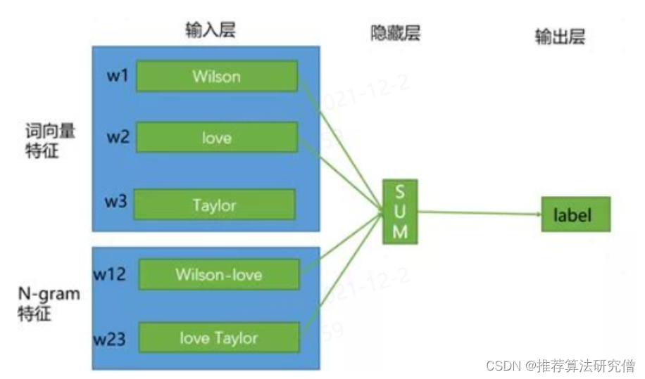 FastText_fasttext实例-CSDN博客