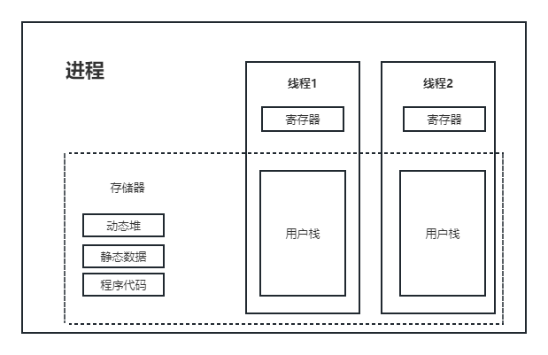 计算机操作系统 左万利 第二章课后习题答案