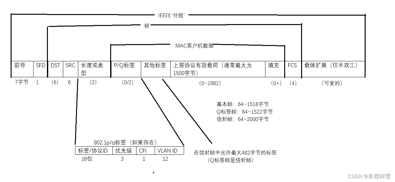 TCP/IP详解卷一第三章“链路层”概要总结（未完编辑中）