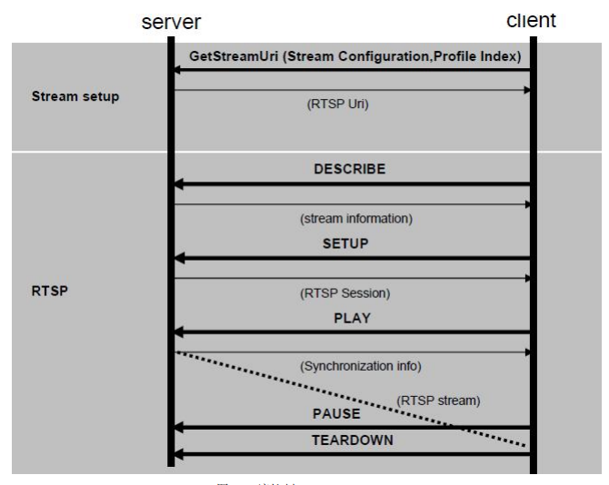Introduction to the basics of the onvif protocol - Programmer Sought