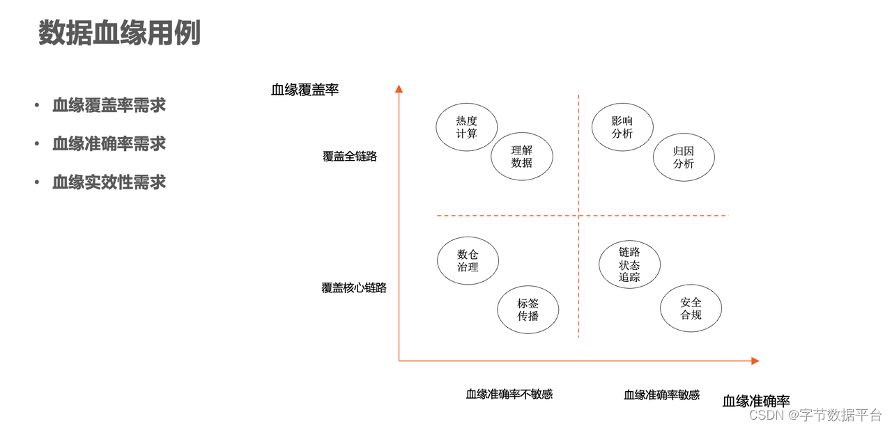 火山引擎DataLeap数据血缘技术建设实践