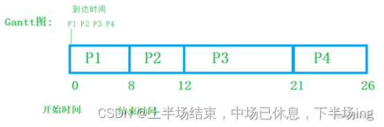 处理机调度与死锁习题