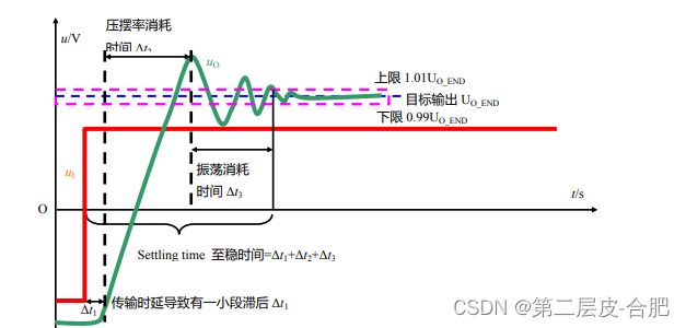 模拟电路系列分享-运放的关键参数5