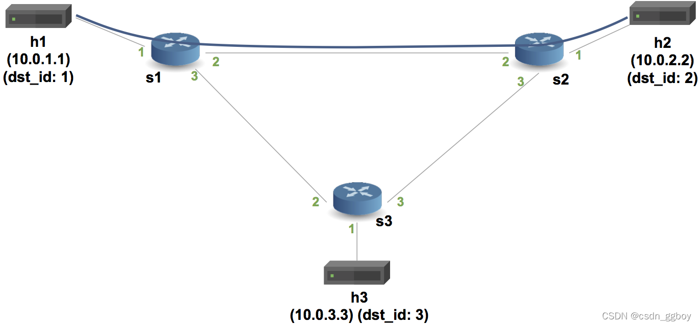 P4 Interchanges P4语言——p4runtime-CSDN博客