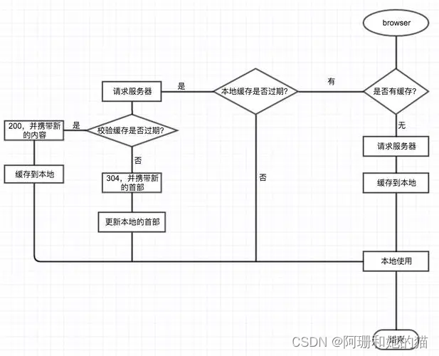 从此告别网速慢，轻松掌握浏览器缓存知识点！