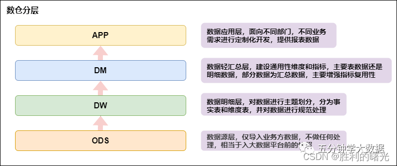 数仓分层