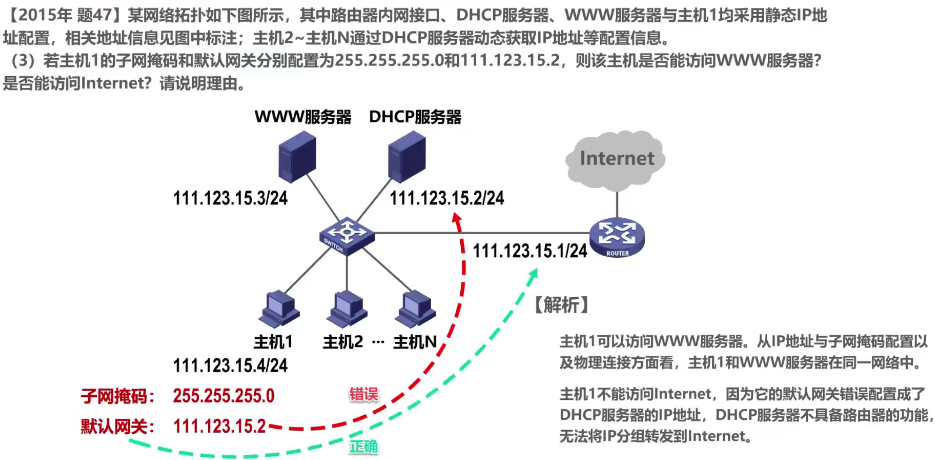 IP数据报的发送和转发过程