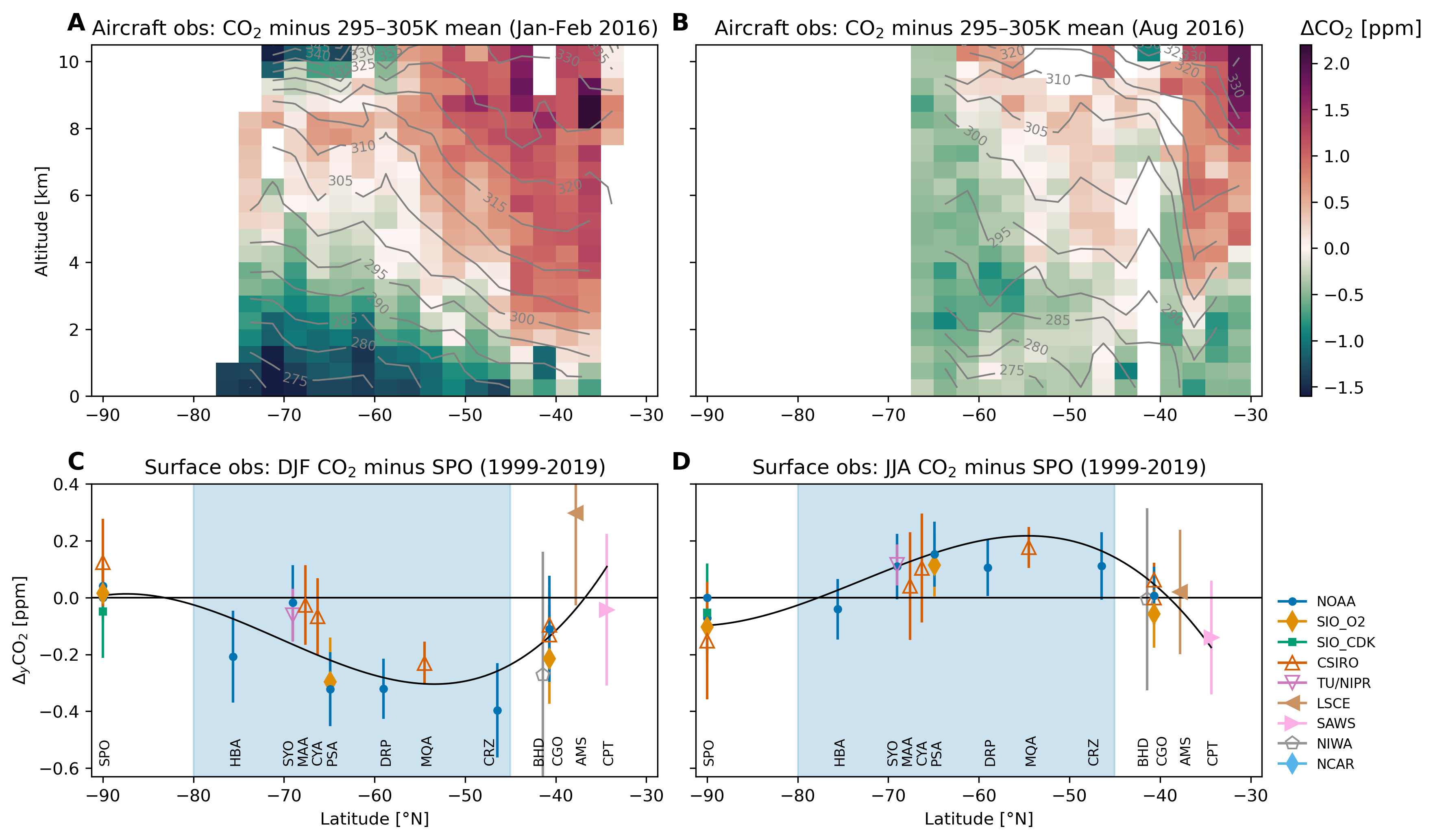 Science文章复现（Python）：图1 - Aircraft obs（机载的观测 CO2）