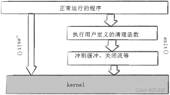 【Linux进程】进程控制(上) {进程创建：fork的用法，fork的工作流程，写时拷贝；进程终止：3种退出情况，退出码，常见的退出方法}