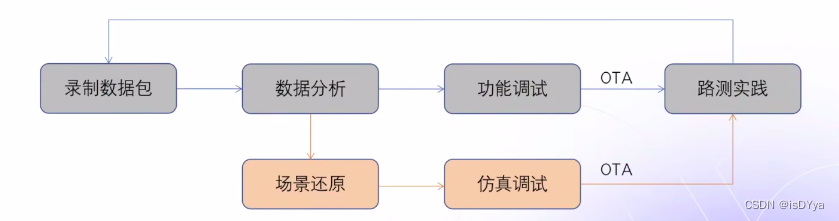 自动驾驶开发流程