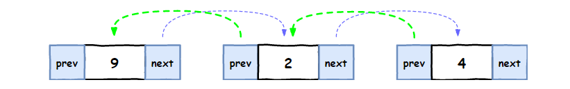 【Java】轻松掌握链表操作