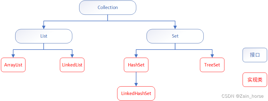 Java学习路线（13）——Collection集合类：List集合与Set集合