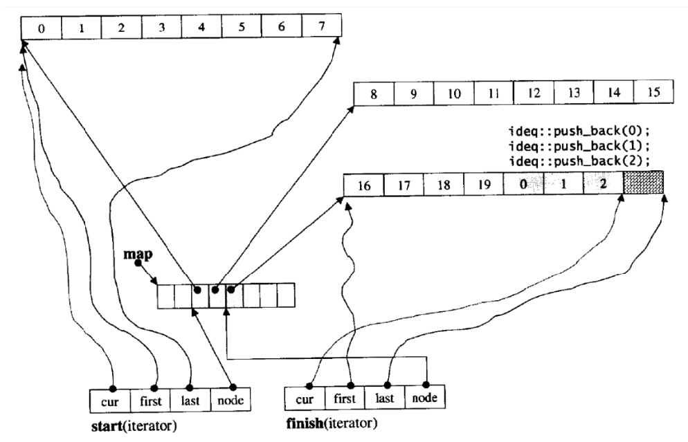 【C++】Stack  Queue -- 详解