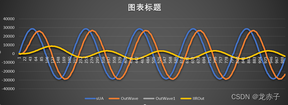 关于二阶低通滤波的C代码及入门测试