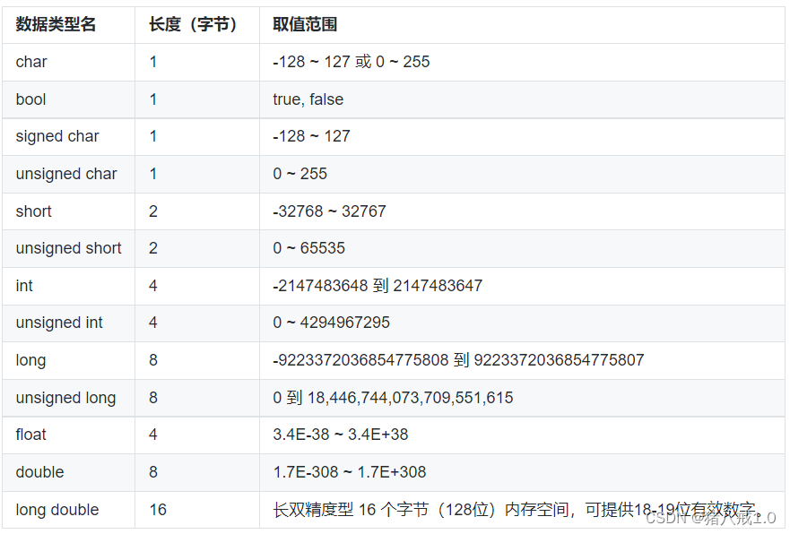 c++基本数据类型