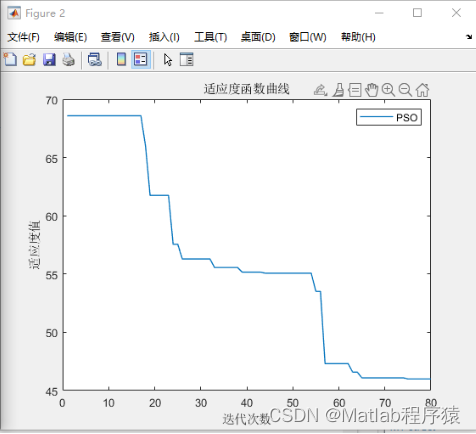 【MATLAB源码-第53期】m代码基于粒子群算法(PSO)的三维路径规划，显示最优路径和适应度曲线。