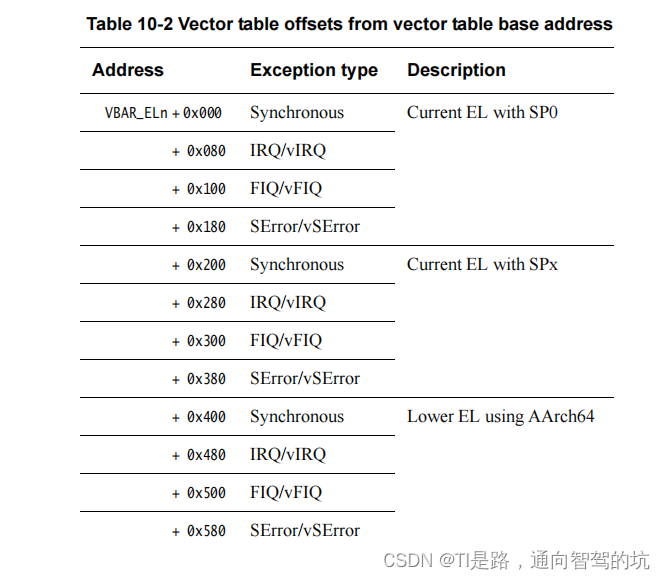 ARMv8 Cortex-a 编程向导手册学习_7.AArch64 异常处理_aarch64 arm文档-CSDN博客