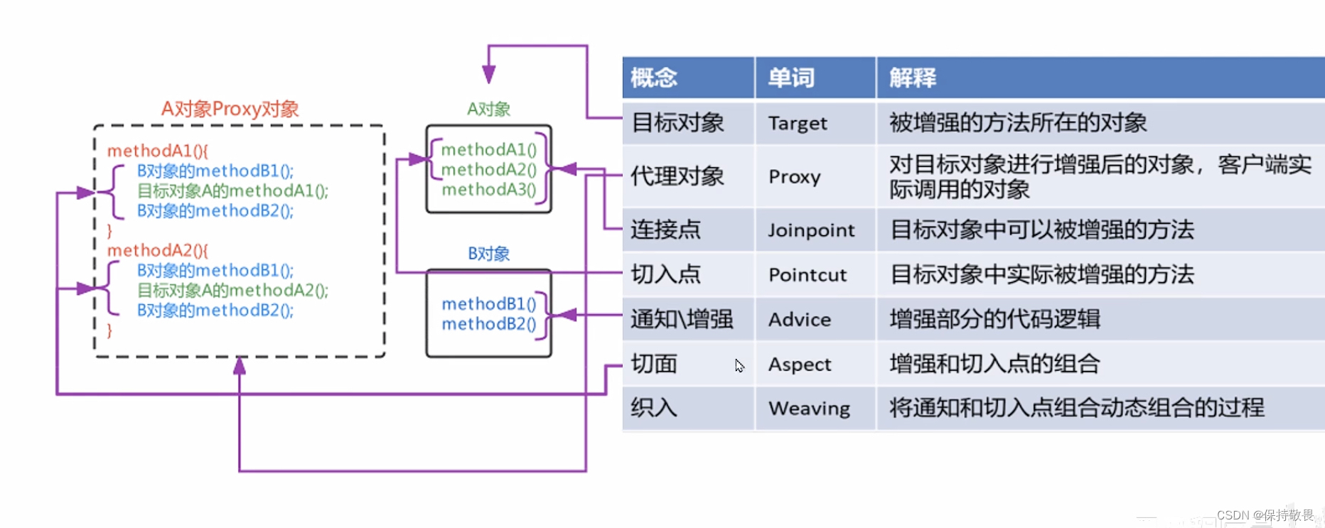 Spring的AOP开发-AOP简介