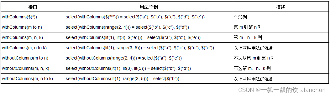 19、Flink 的Table API 和 SQL 中的内置函数及示例（1）