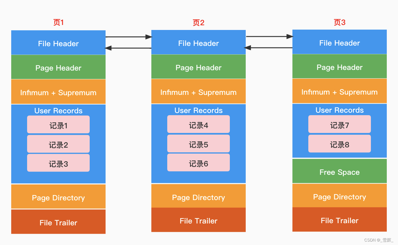 MySQL B+树以及深度计算