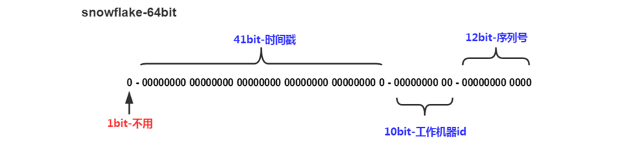 分布式id解决方案