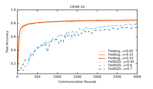联邦学习——FedAvg《Communication-Efficient Learning of Deep Networks from ...