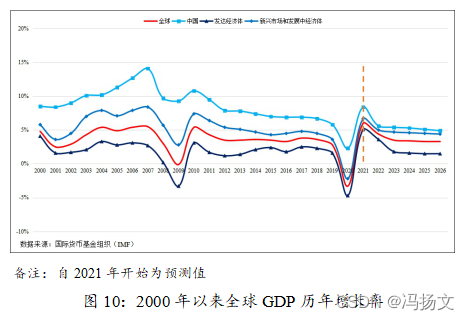 备注：自2021年开始为预测值图10：2000年以来全球GDP历年增长率