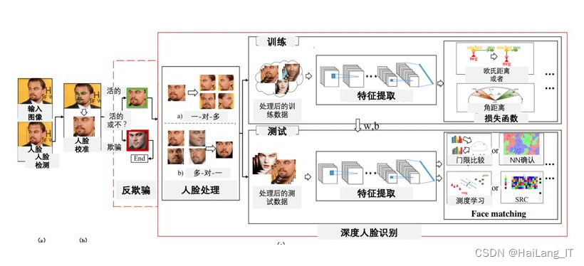 毕业设计-基于深度学习的人脸识别方法