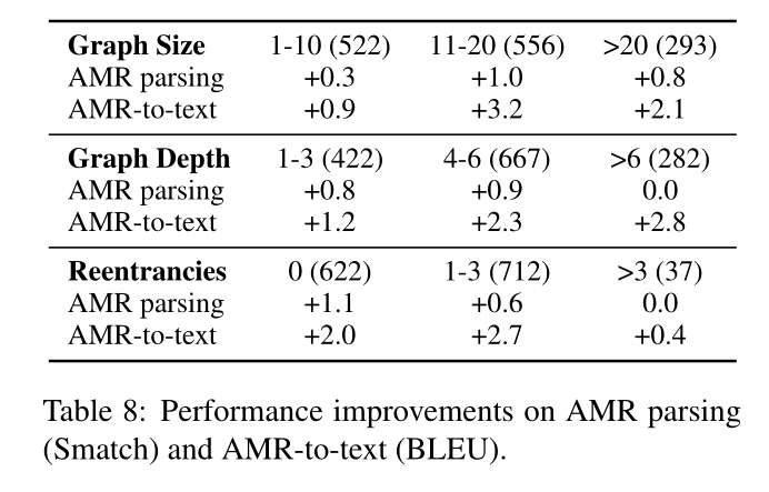 ACL 2022：Graph Pre-training for AMR Parsing and Generation