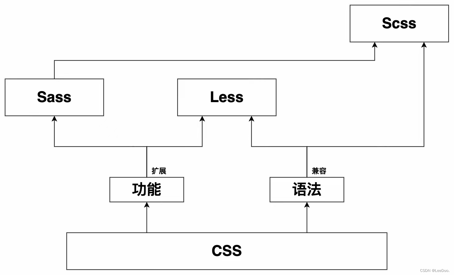 Less简明教程