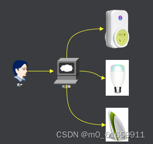 6.wifi开发【智能家居：下】，正式开发：智能开关灯，智能采集温湿度，智能调彩灯