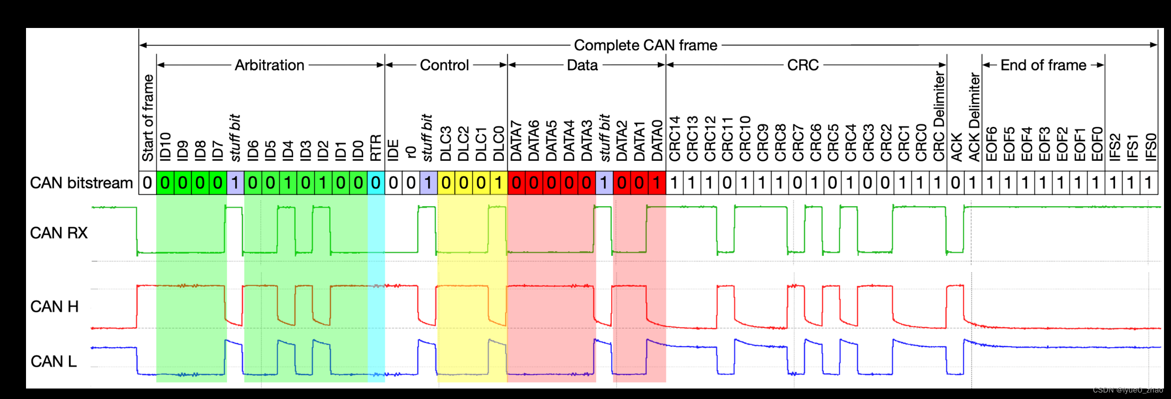 CAN总线故障类型及处理方式_can通信中填充错误的原因-CSDN博客