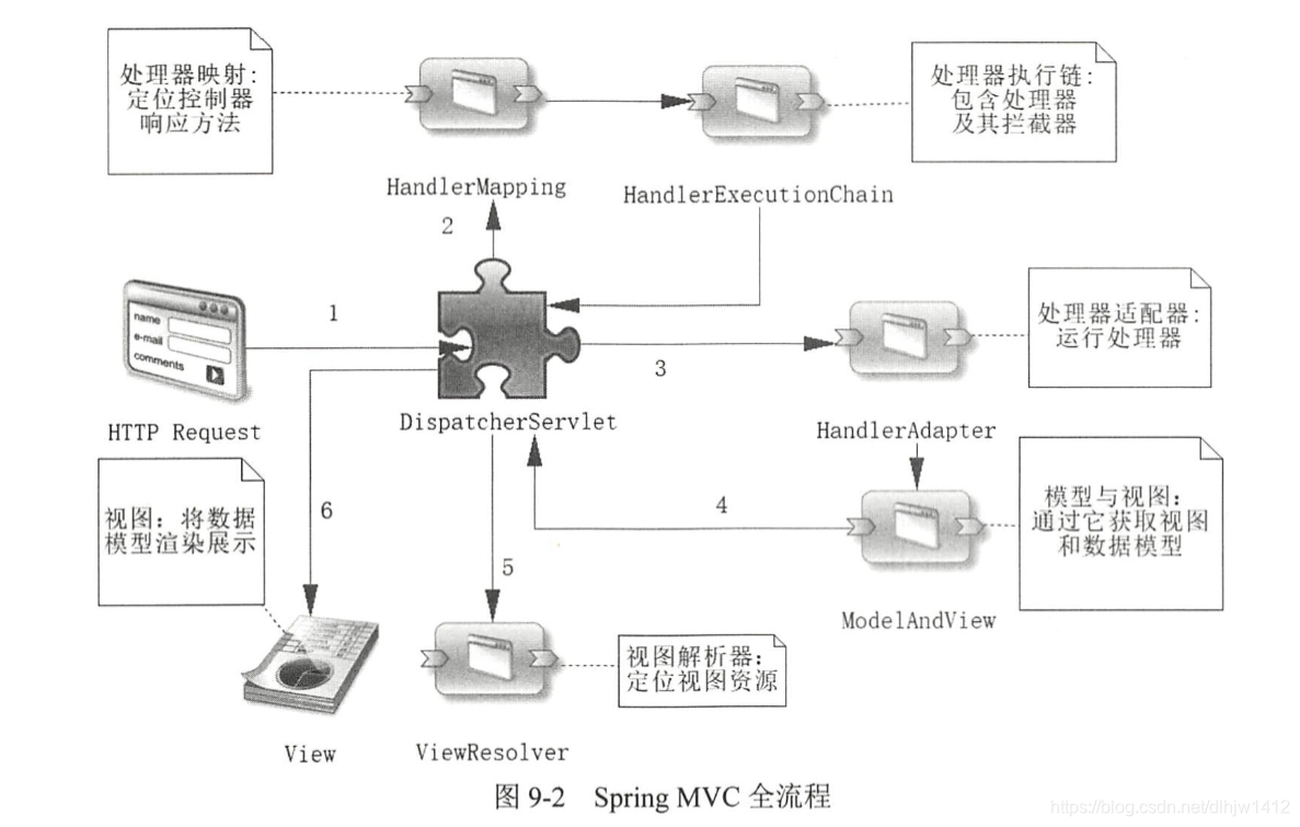 SpringMVC流程