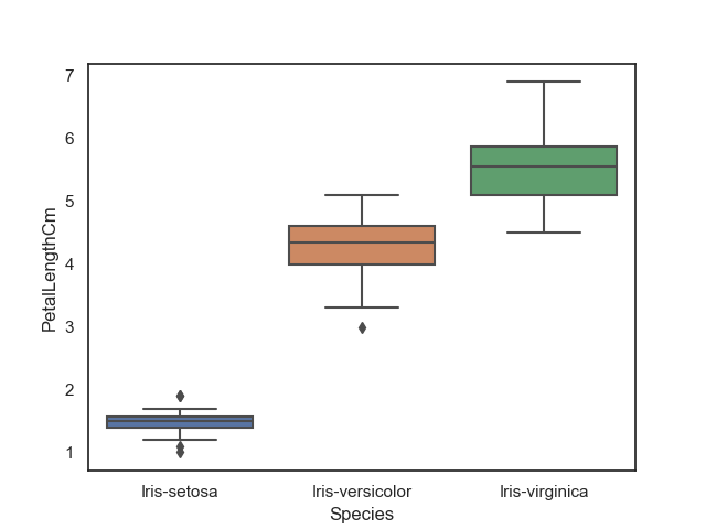 用 seaborn.boxplot()看 Petal Length 分布